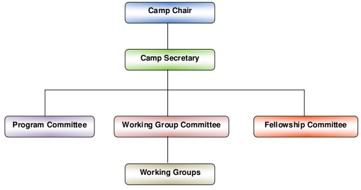 Local CAMP Structure